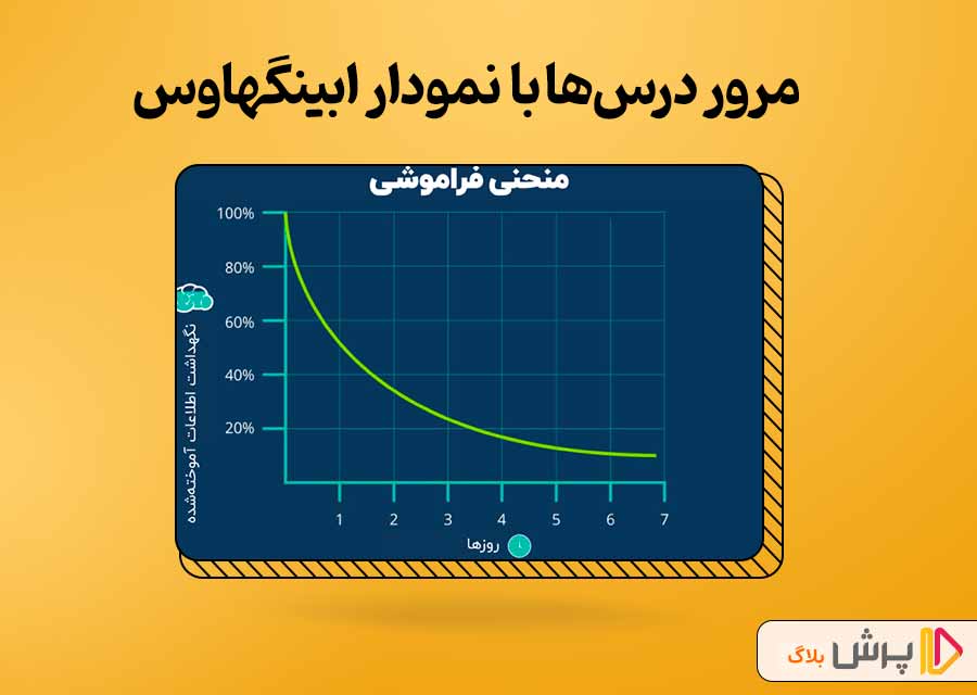 مرور درس‌ها با نمودار ابینگهاوس