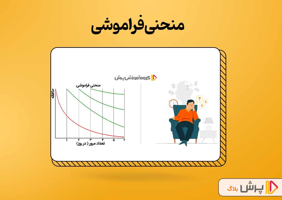 منحنی فراموشی