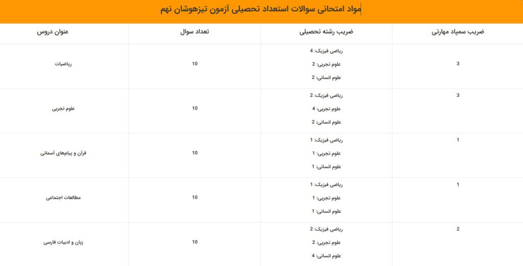 مواد امتحانی سوالات استعداد تحصیلی آزمون تیزهوشان نهم