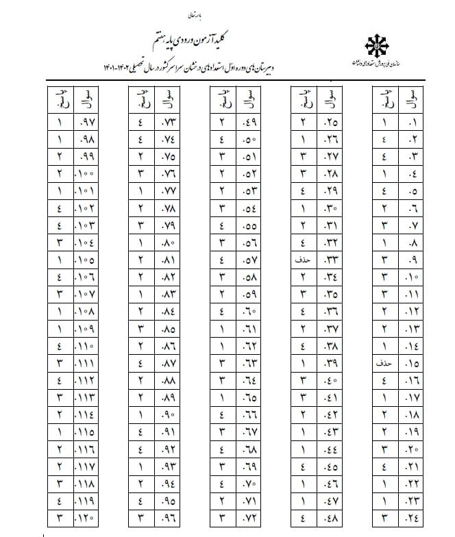 آزمون تیزهوشان سال 1402 - 1401