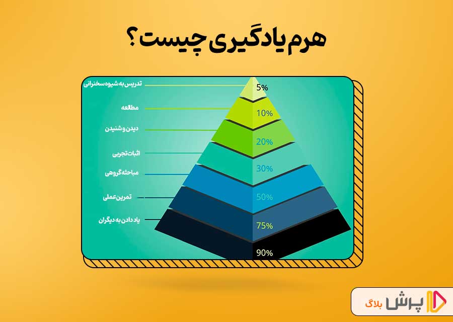 هرم یادگیری