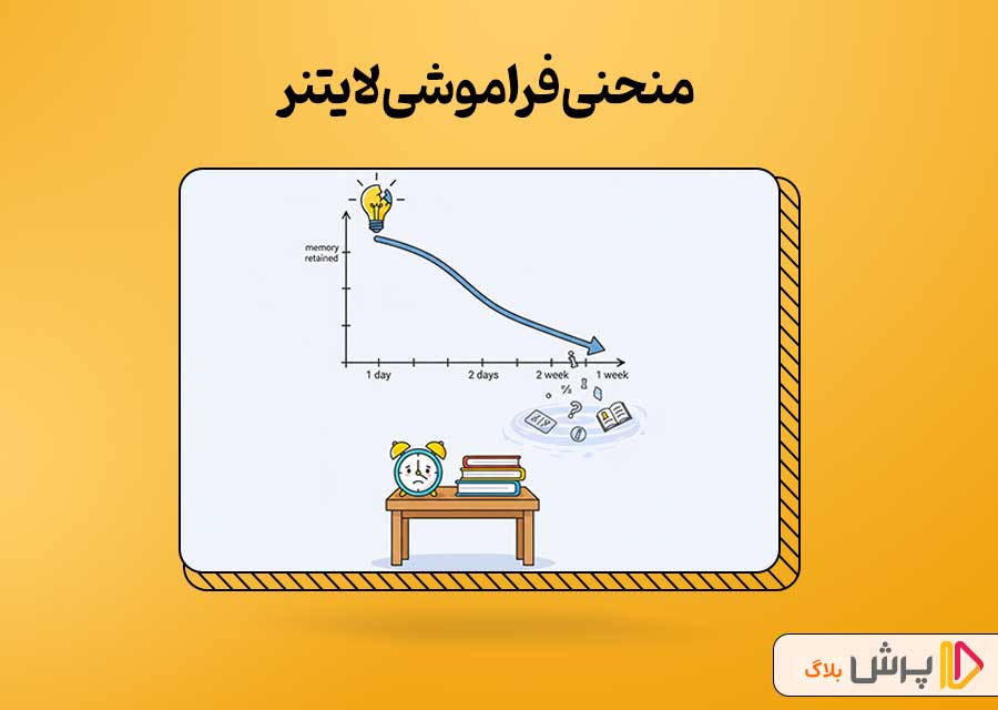 قاعده منحنی فراموشی ابینگ هاوس (منحنی فراموشی لایتنر)