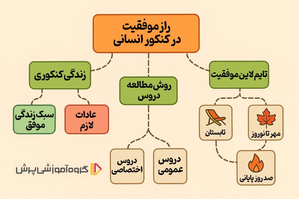 نقشه ذهنی موفقیت در کنکور انسانی